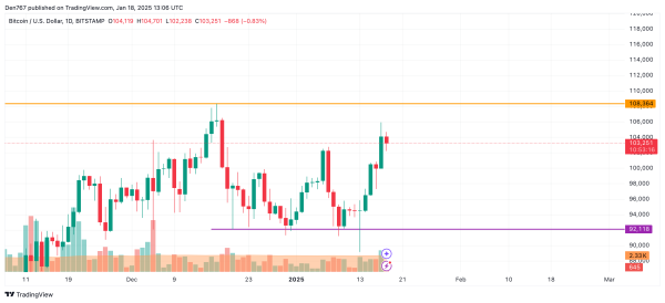 Bitcoin (BTC) Price Prediction for January 182