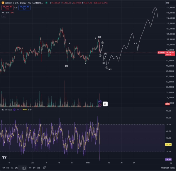 Bitcoin Headed Lower Amid ‘Concerning’ Chart Signals, According to Crypto Analyst – Here Are His Targets0