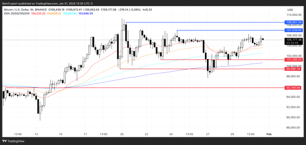 Bitcoin (BTC) Price Holds Above $100,000 as Bulls Eye Next Breakout2