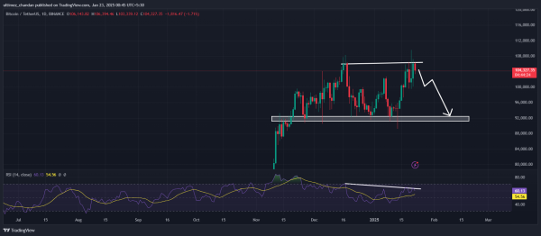 Bitcoin To Retest $92,000? Bearish Divergence Spotted0