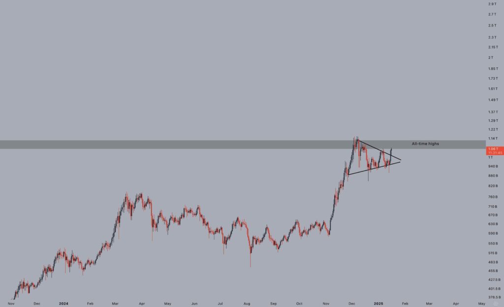 Altcoins total market cap, bullish pennant, and all-time high resistance. Source: TradingView / Jelle