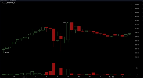 Bitcoin Technical Analysis: Bulls and Bears Battle Over Market’s Next Direction2