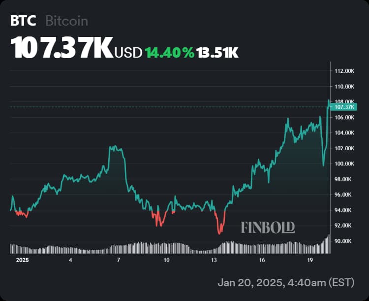 Bitcoin price performance since the start of 2025.