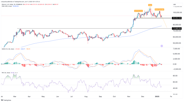 Bitcoin price at risk as bearish divergence forms, hash rate falls2