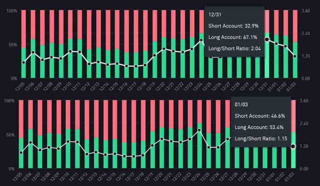 Bitcoin short interest chart. Source: Binance