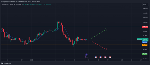 Bitcoin Price: Key Analysis and Predictions for the Upcoming Weeks1