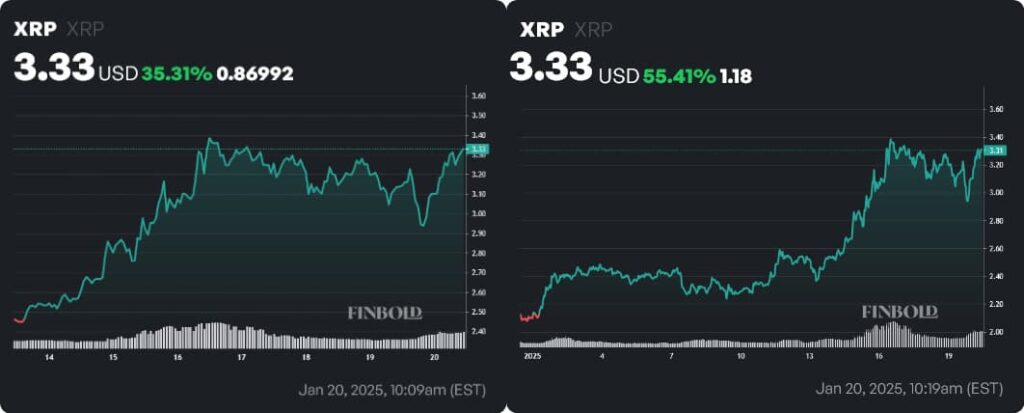 XRP price weekly and YTD charts. Source: Finbold