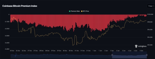 Bitcoin finds support as the Coinbase premium index recovers1