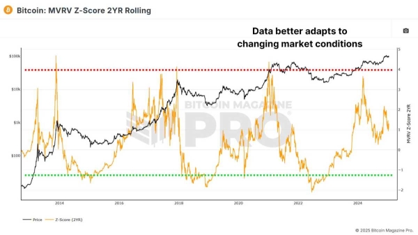 How the Updated MVRV Z-Score Improves Bitcoin Price Predictions1