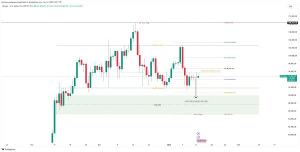 Bitcoin Price at Crossroads: Will Bulls Drive $100K Rally?0