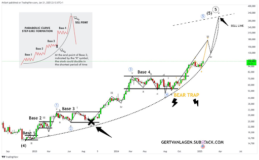 Bitcoin Price Aims For $150,000-$170,000 With Wave Formation, Here Are The Details0