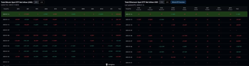 Bitcoin and Ethereum spot ETFs net inflows year-to-date. Source: CoinGlass / Finbold