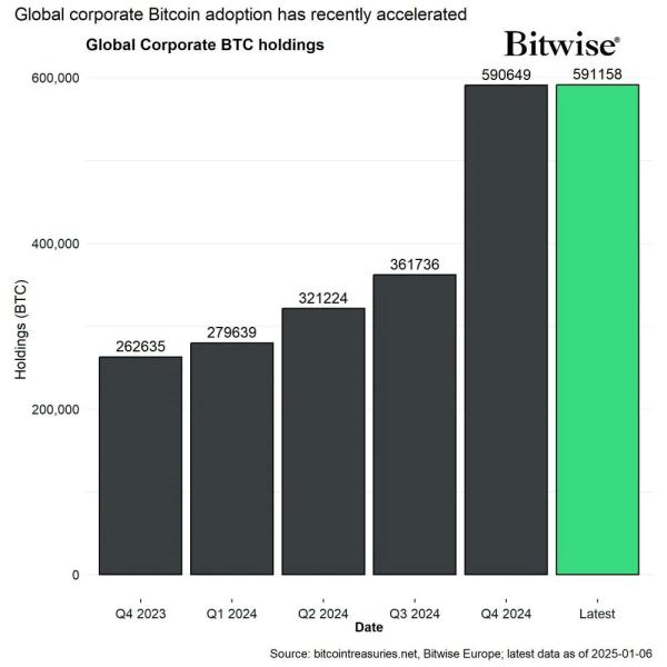 Corporate Bitcoin treasury doubled in the last 12 months0