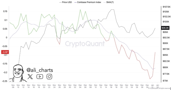 Coinbase Premium Index Reaches Two-Year Low At -0.23%: Impact On Bitcoin Price Unveiled0