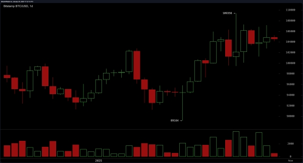 Bitcoin Technical Analysis: Consolidation at $104K—The Calm Before the Storm?2