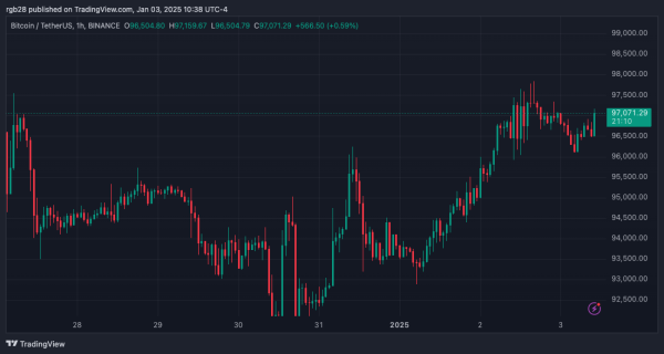 Bitcoin Peak Yet To Come: Analysts Share 2025 Bull Market Predictions0