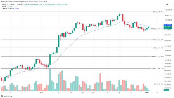 Bitcoin Kicks Off 2025 with Selling Pressure from US Investors — Will $95,000 Hold?2