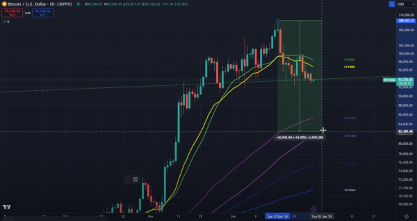 Major Bitcoin Collapse Incoming Over the Next Two Weeks, Says Trader Nicholas Merten – Here Are His Targets1