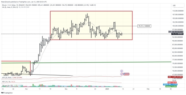 Bitcoin (BTC) Demand Fades as Price Nears $90,0002