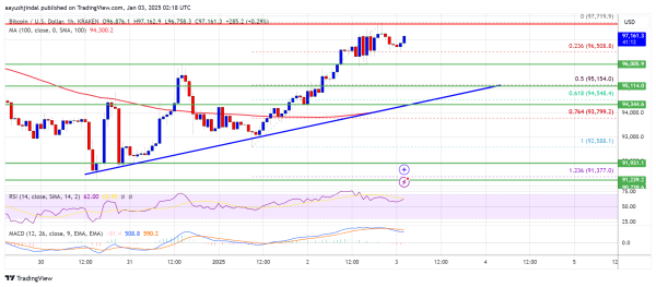 Bitcoin Price Displays Power: Could This Be the Start of a Surge?0