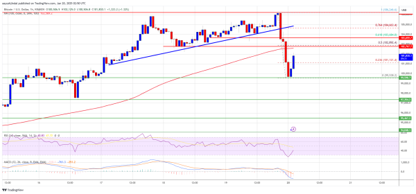 Bitcoin Price Stays Above $100K: Calm Before the Next Surge?0