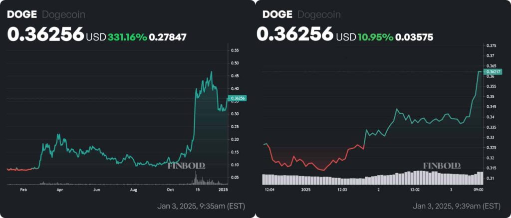 DOGE price 1-year and year-to-date (YTD) charts. Source: Finbold