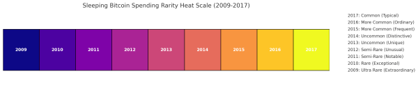 Echoes of Bitcoin’s Genesis: Reflecting on 2024’s Rare 2009 Wallet Movements2