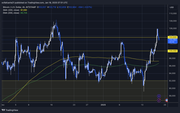 Bitcoin Reclaims Crucial Liquidity Level – No Resistance Left Below ATH1