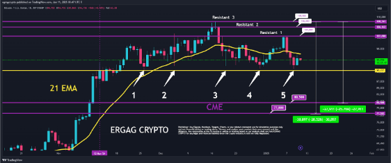 Bitcoin Bearish Case: Continued Rejection At $100,000 Increases Likelihood Of Breakdown0