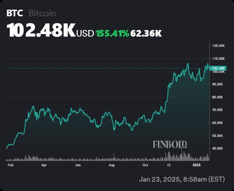 Bitcoin's price performance in the last 12 months.