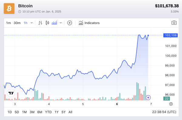 Bitcoin reclaims $102,000 as sell-side liquidity dries up0