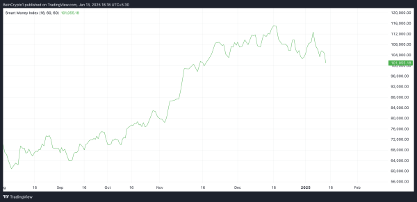 Bitcoin (BTC) Demand Fades as Price Nears $90,0001