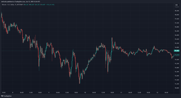 Bitcoin Bearish Case: Continued Rejection At $100,000 Increases Likelihood Of Breakdown1