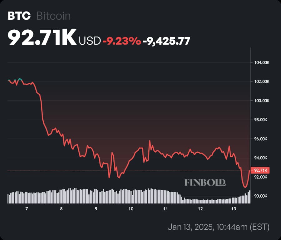 BTC price 1-week chart. Source: Finbold