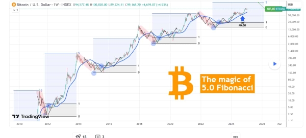 Bitcoin analyst predicts BTC's minimum price target for this cycle0