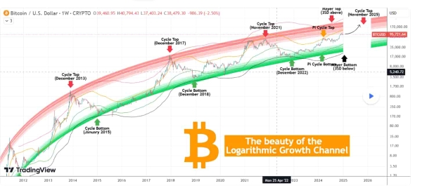 Bitcoin analyst predicts BTC top will hit this price as the bull cycle ends0