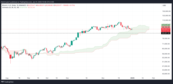 Bitcoin (BTC) Pulls Back from Festive Highs, Risks Falling Below $90,0000