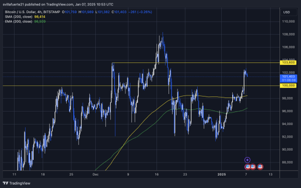 Bitcoin Is Forming A Symmetrical Triangle – Breakout Or Breakdown?1