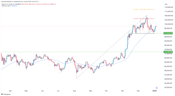 Bitcoin finds support as the Coinbase premium index recovers3