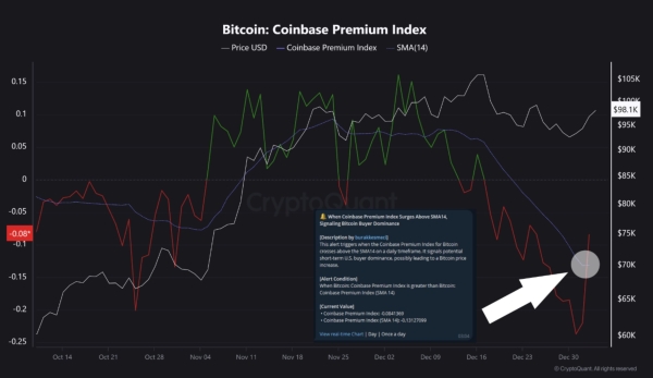 Bitcoin finds support as the Coinbase premium index recovers2