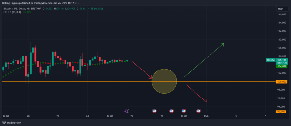 Bitcoin Price Prediction as BTC Holds Steady Above $100,0001