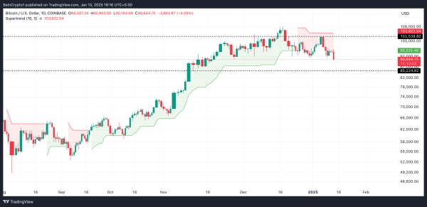 Bitcoin (BTC) Demand Fades as Price Nears $90,0000