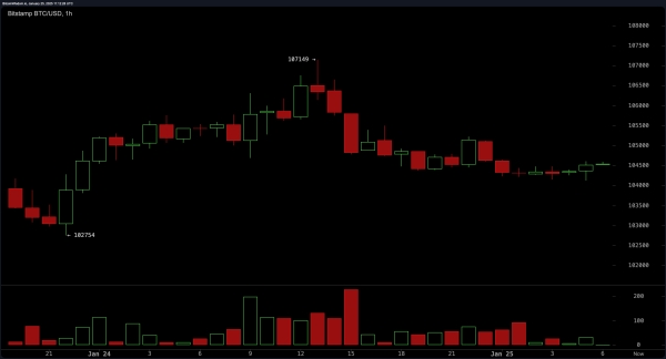 Bitcoin Technical Analysis: Consolidation at $104K—The Calm Before the Storm?0