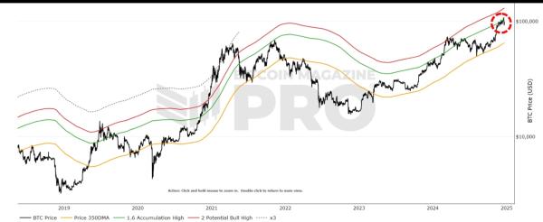 Bitcoin Tests 1.6x Golden Ratio Multiplier Resistance0