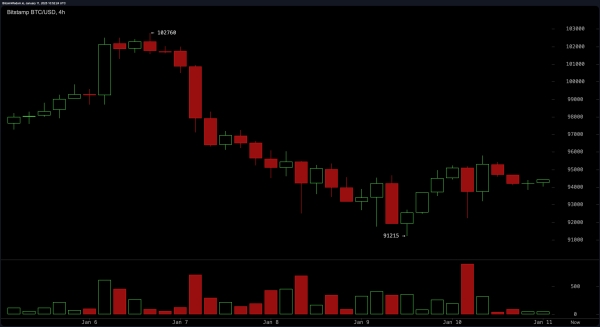 Bitcoin Technical Analysis: Bulls and Bears Battle Over Market’s Next Direction1