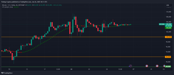 Bitcoin Price Prediction as BTC Holds Steady Above $100,0000