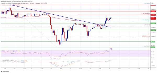 Bitcoin Price Displays Bullish Signs: A Recovery In The Making?0