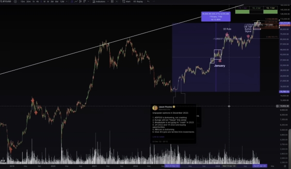 Latecomers to Bitcoin Bull Market Could Be Disappointed, According to Jason Pizzino – Here’s Why0