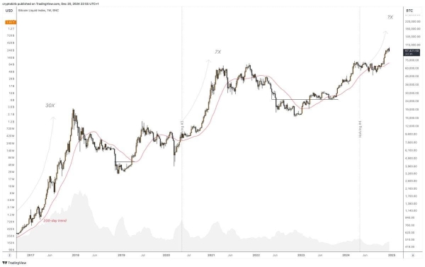 Is the Bitcoin Bull Market Over? Analysts Weigh In1