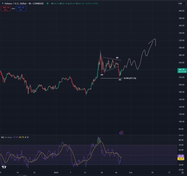 Analyst Says Solana en Route to New All-Time High, Outlines Potential End-of-Cycle Surge for Bitcoin0